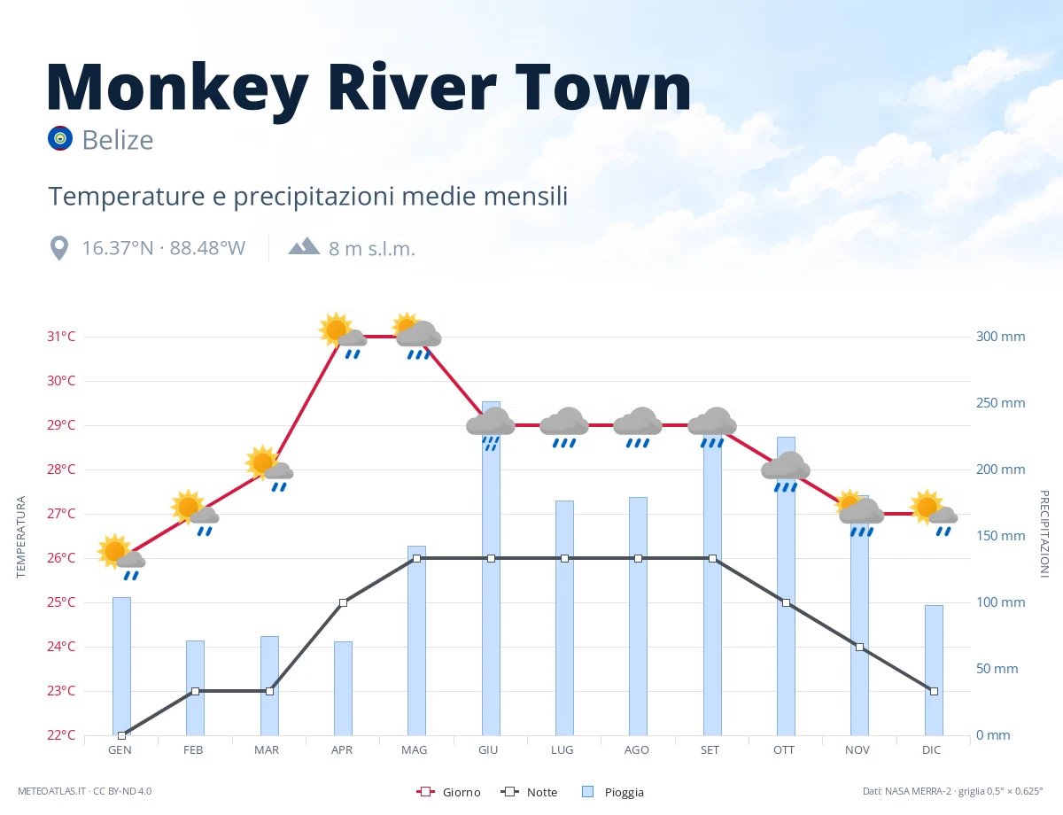 Monkey River Town - temperature e precipitazioni medie mensili