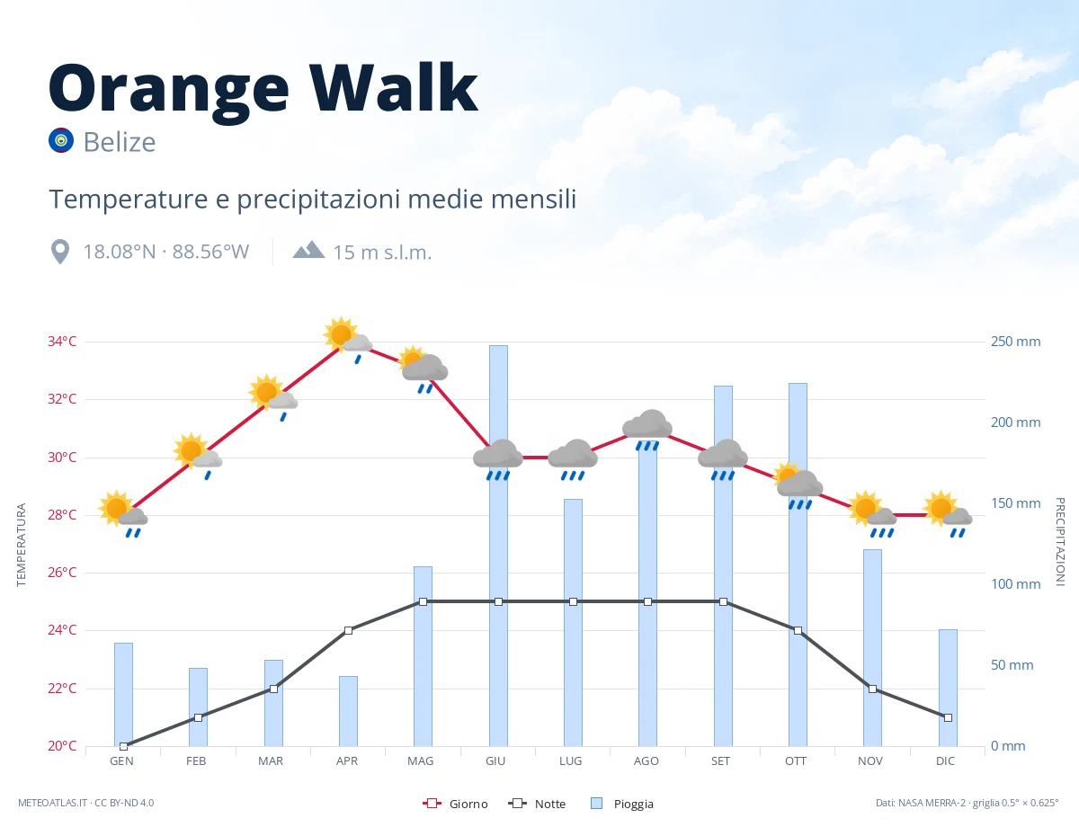 Orange Walk - temperature e precipitazioni medie mensili