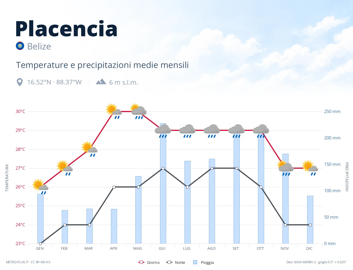 Placencia - temperature e precipitazioni medie mensili