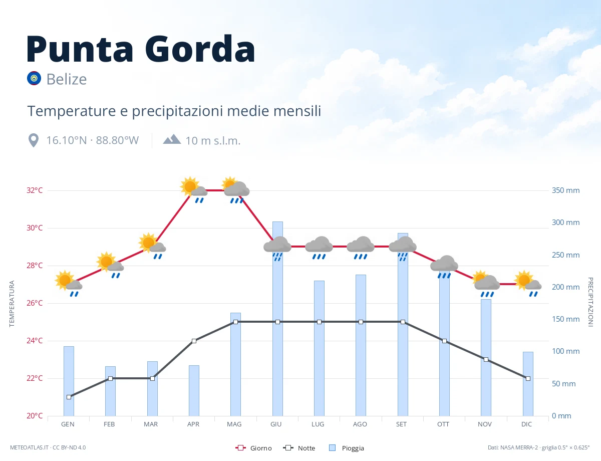 Punta Gorda - temperature e precipitazioni medie mensili