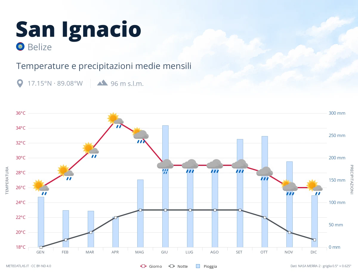 San Ignacio - temperature e precipitazioni medie mensili