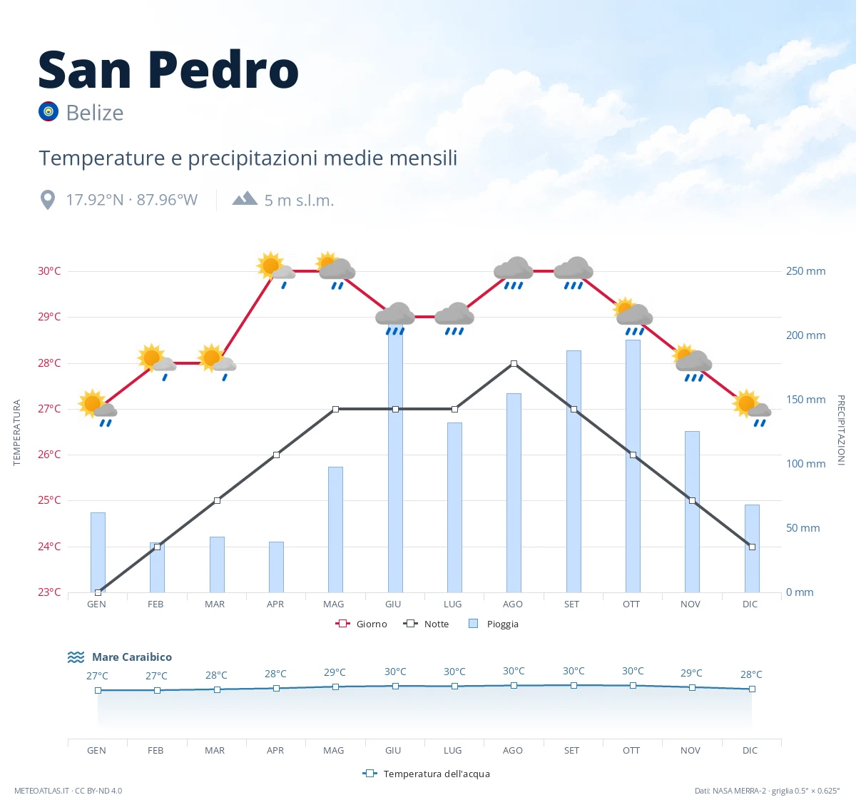 San Pedro - temperature e precipitazioni medie mensili