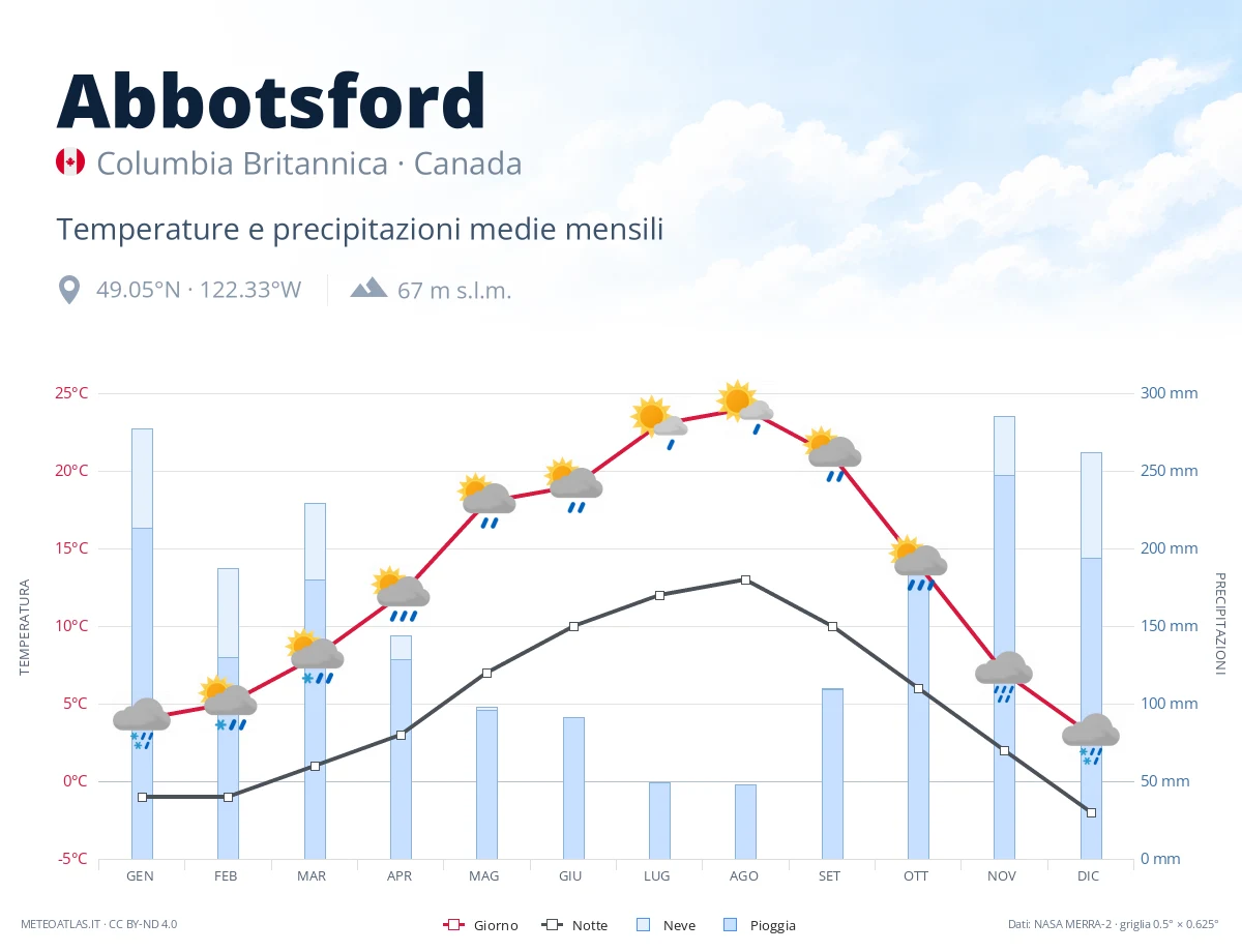 Abbotsford - temperature e precipitazioni medie mensili