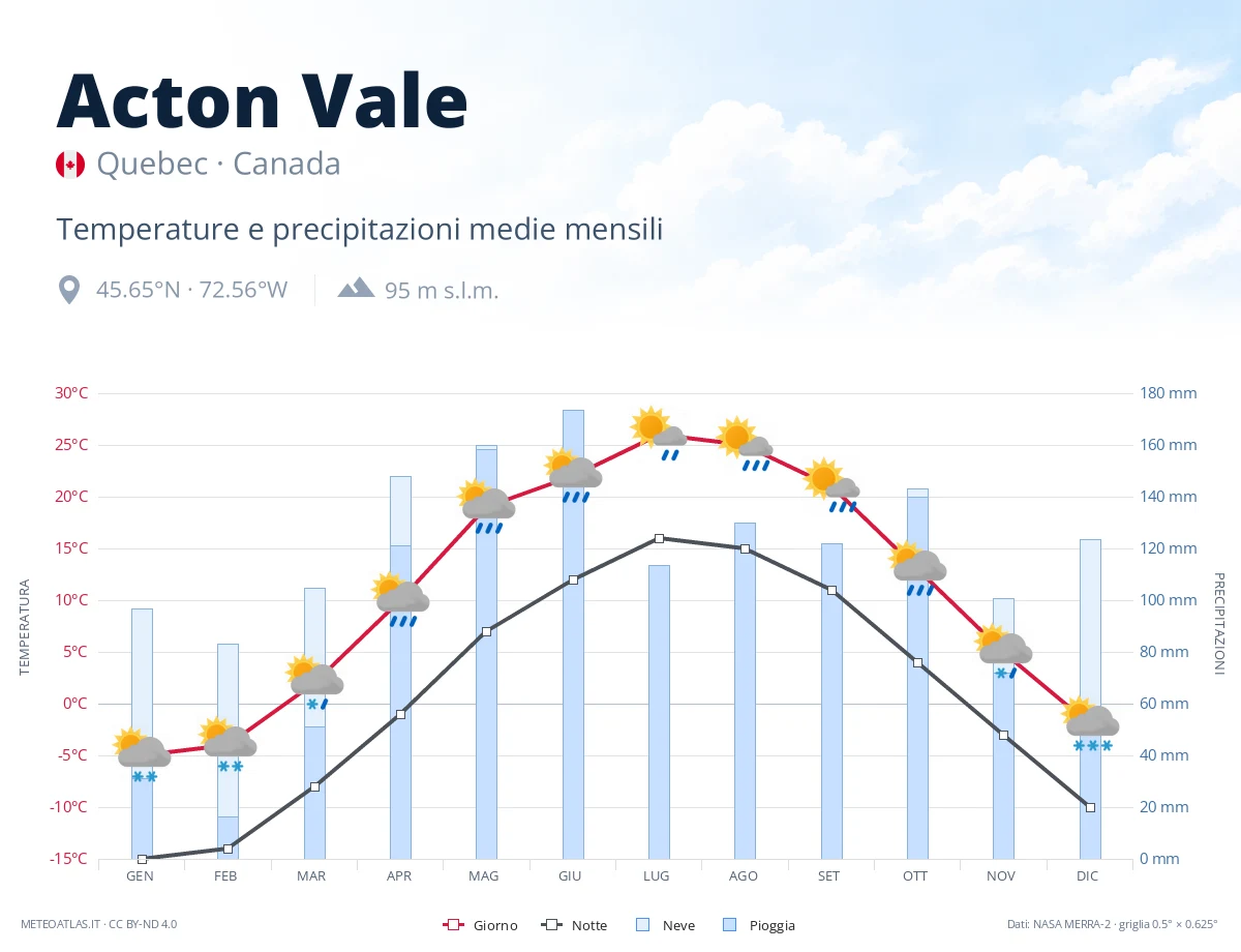 Acton Vale - temperature e precipitazioni medie mensili