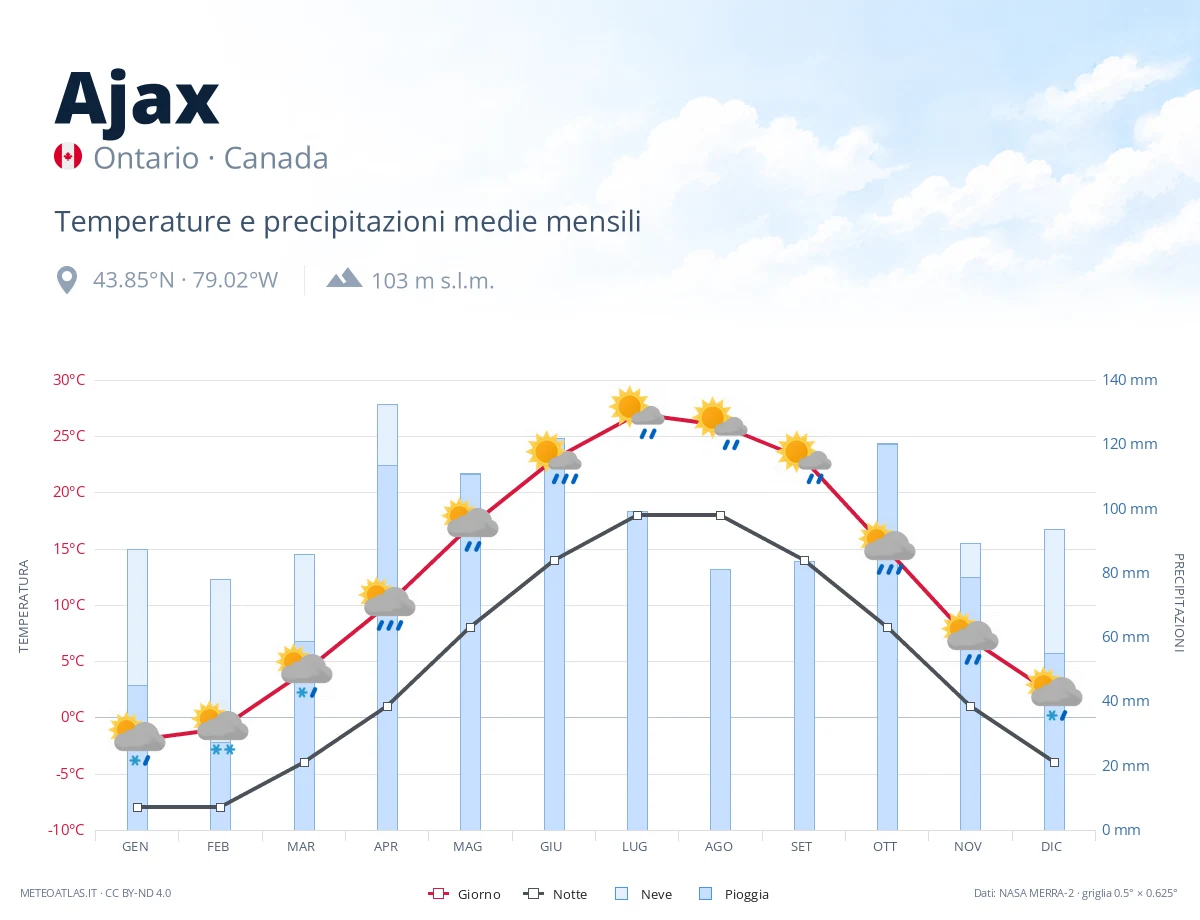 Ajax - temperature e precipitazioni medie mensili
