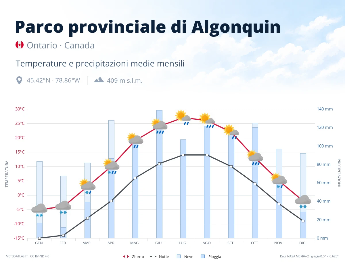 Parco provinciale di Algonquin - temperature e precipitazioni medie mensili