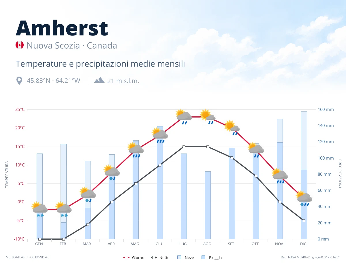 Amherst - temperature e precipitazioni medie mensili