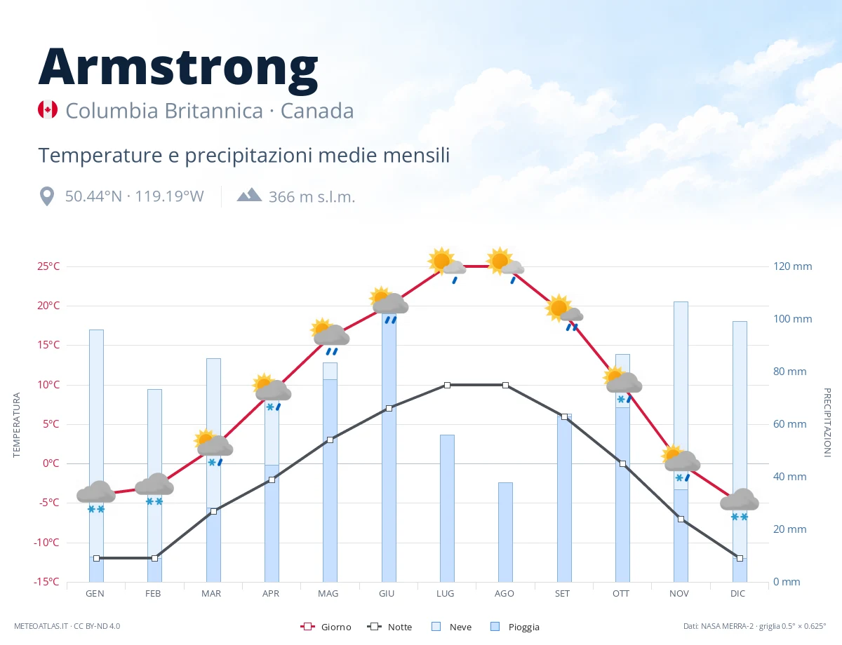 Armstrong - temperature e precipitazioni medie mensili