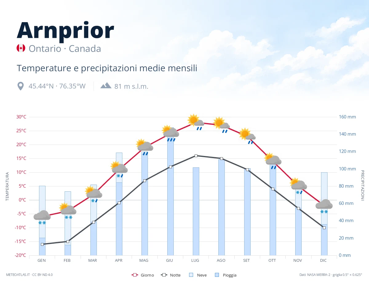 Arnprior - temperature e precipitazioni medie mensili