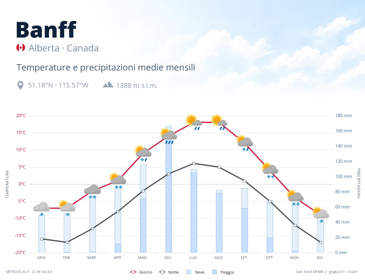 Banff - temperature e precipitazioni medie mensili