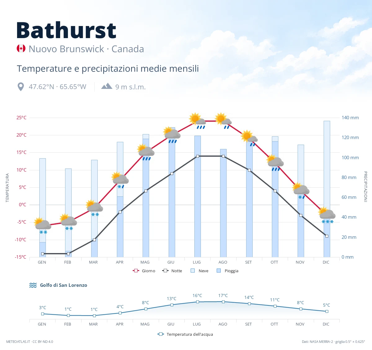 Bathurst - temperature e precipitazioni medie mensili
