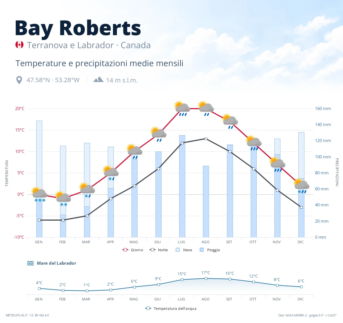 Bay Roberts - temperature e precipitazioni medie mensili