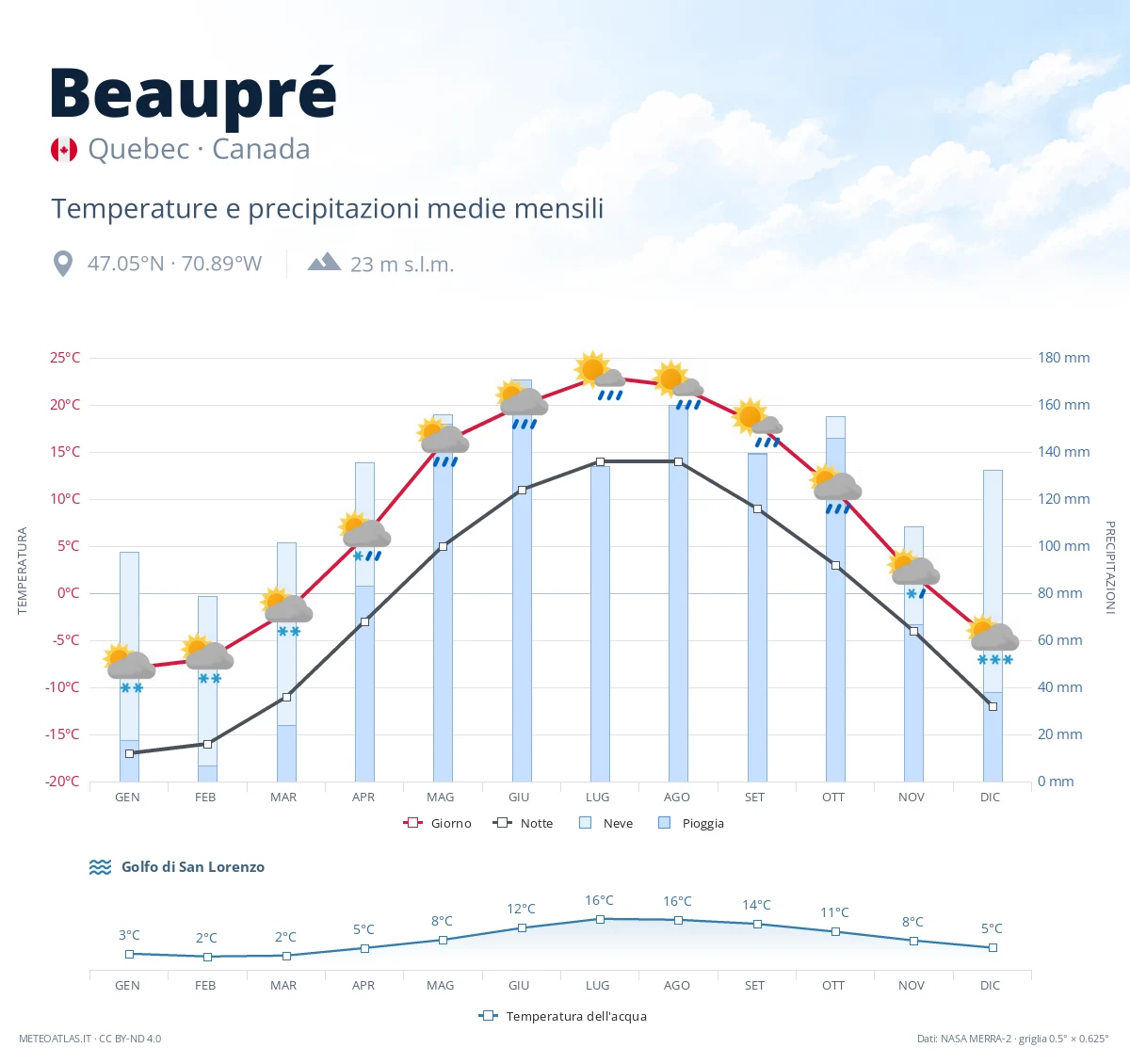 Beaupré - temperature e precipitazioni medie mensili