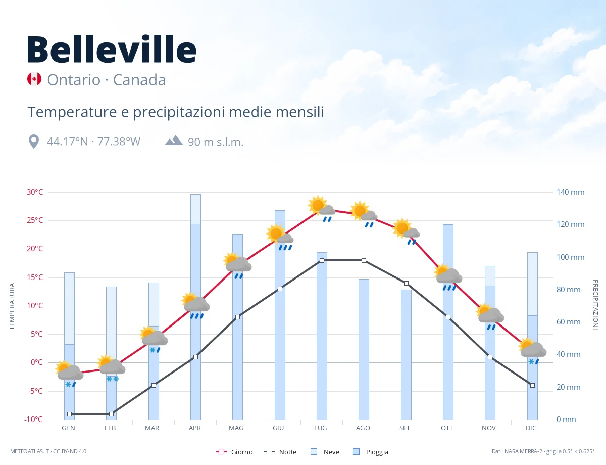 Belleville - temperature e precipitazioni medie mensili