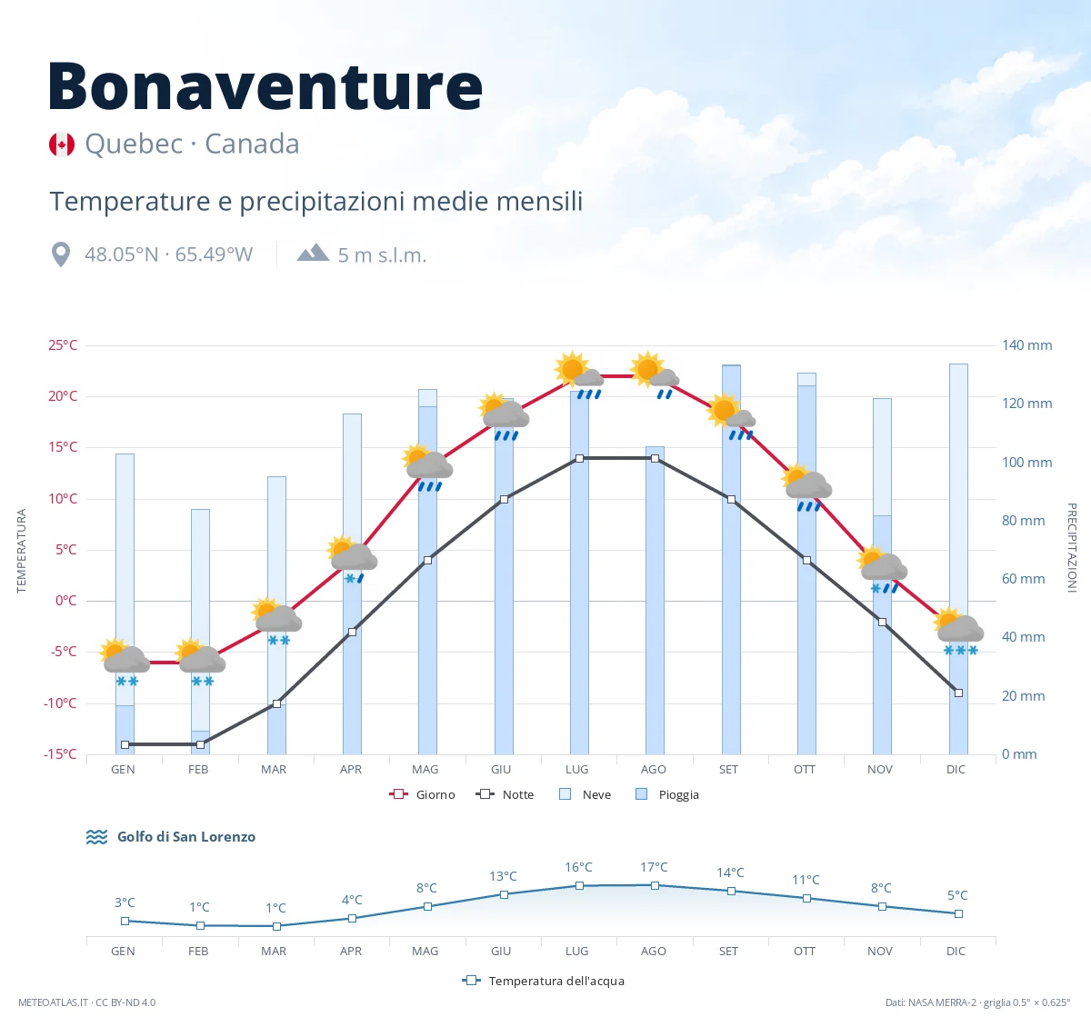 Bonaventure - temperature e precipitazioni medie mensili