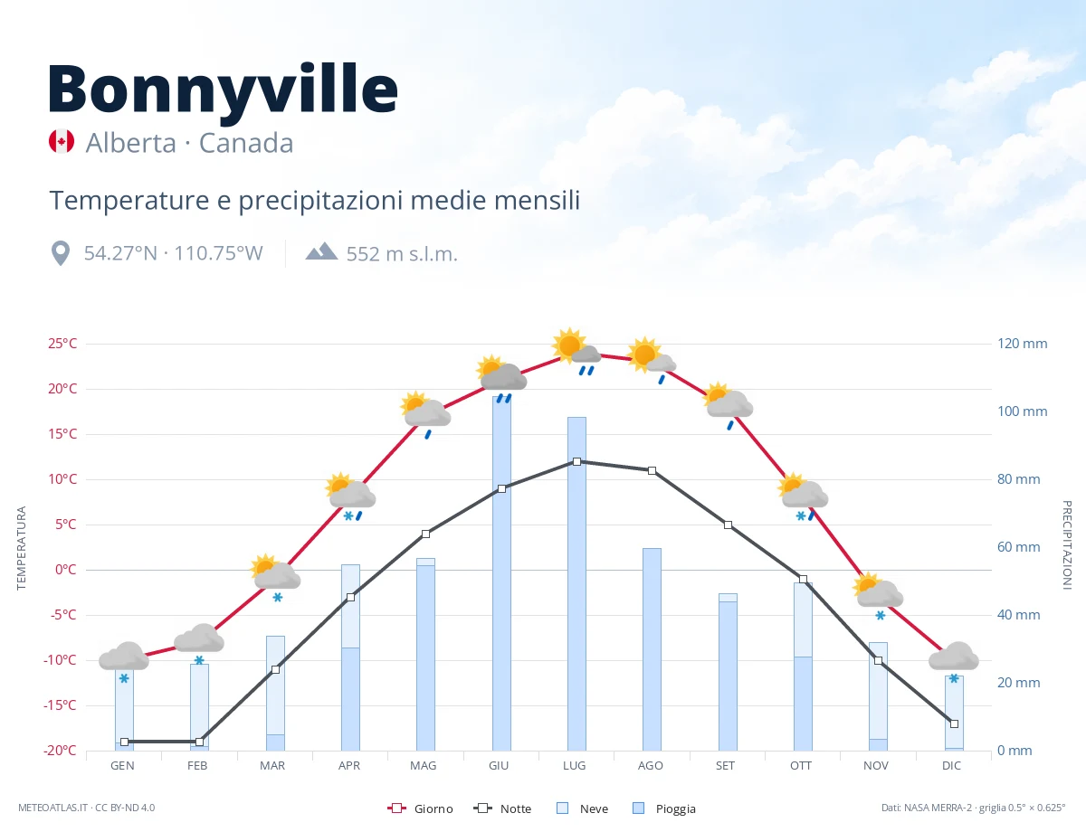 Bonnyville - temperature e precipitazioni medie mensili