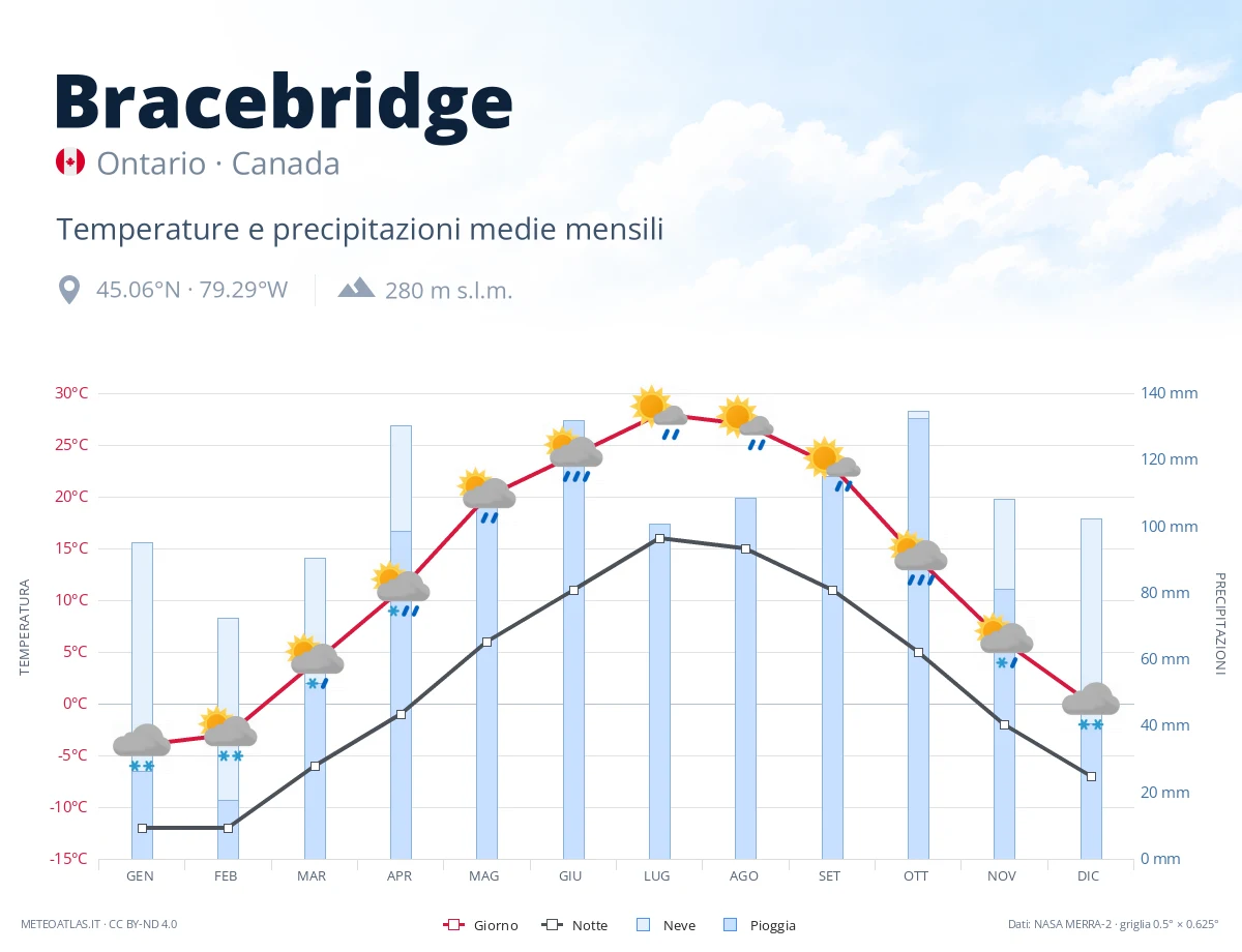 Bracebridge - temperature e precipitazioni medie mensili