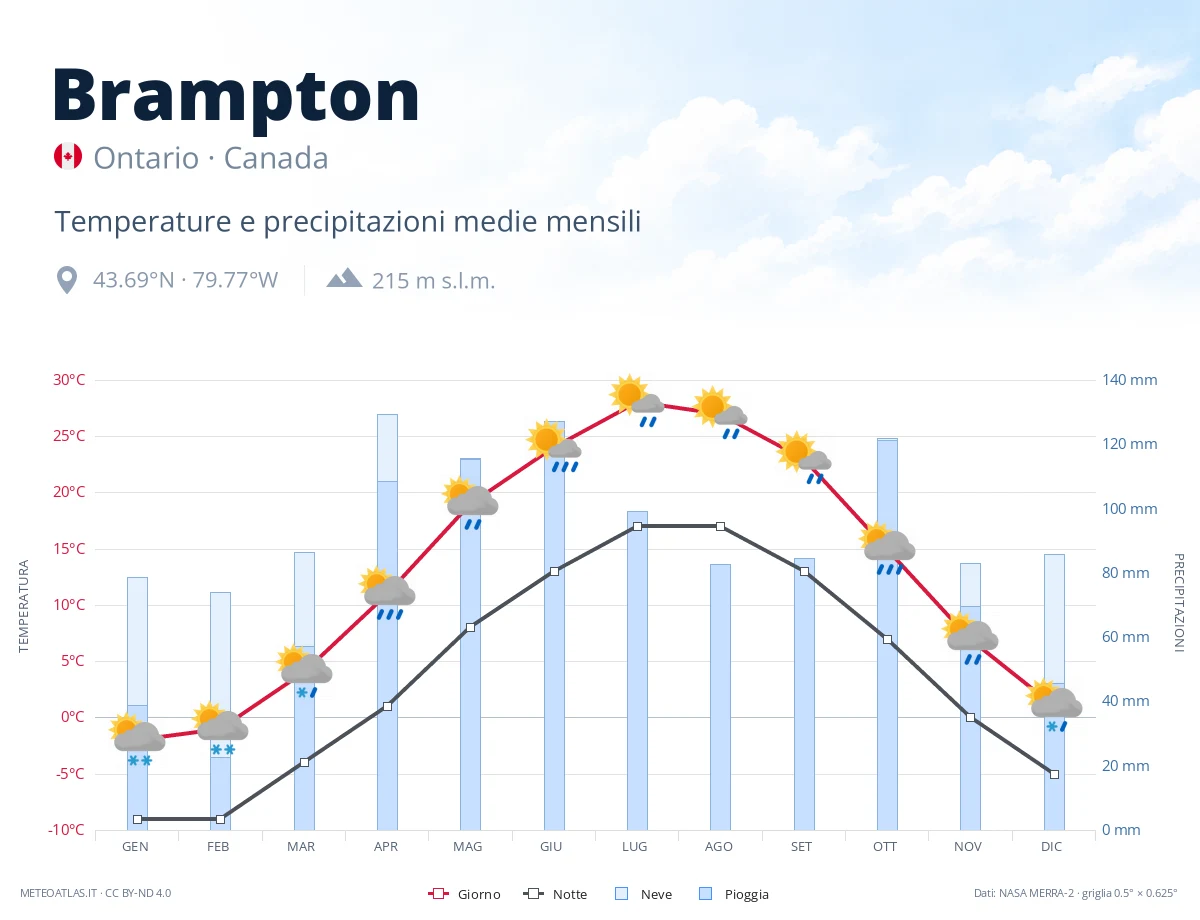 Brampton - temperature e precipitazioni medie mensili