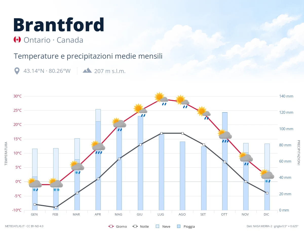 Brantford - temperature e precipitazioni medie mensili