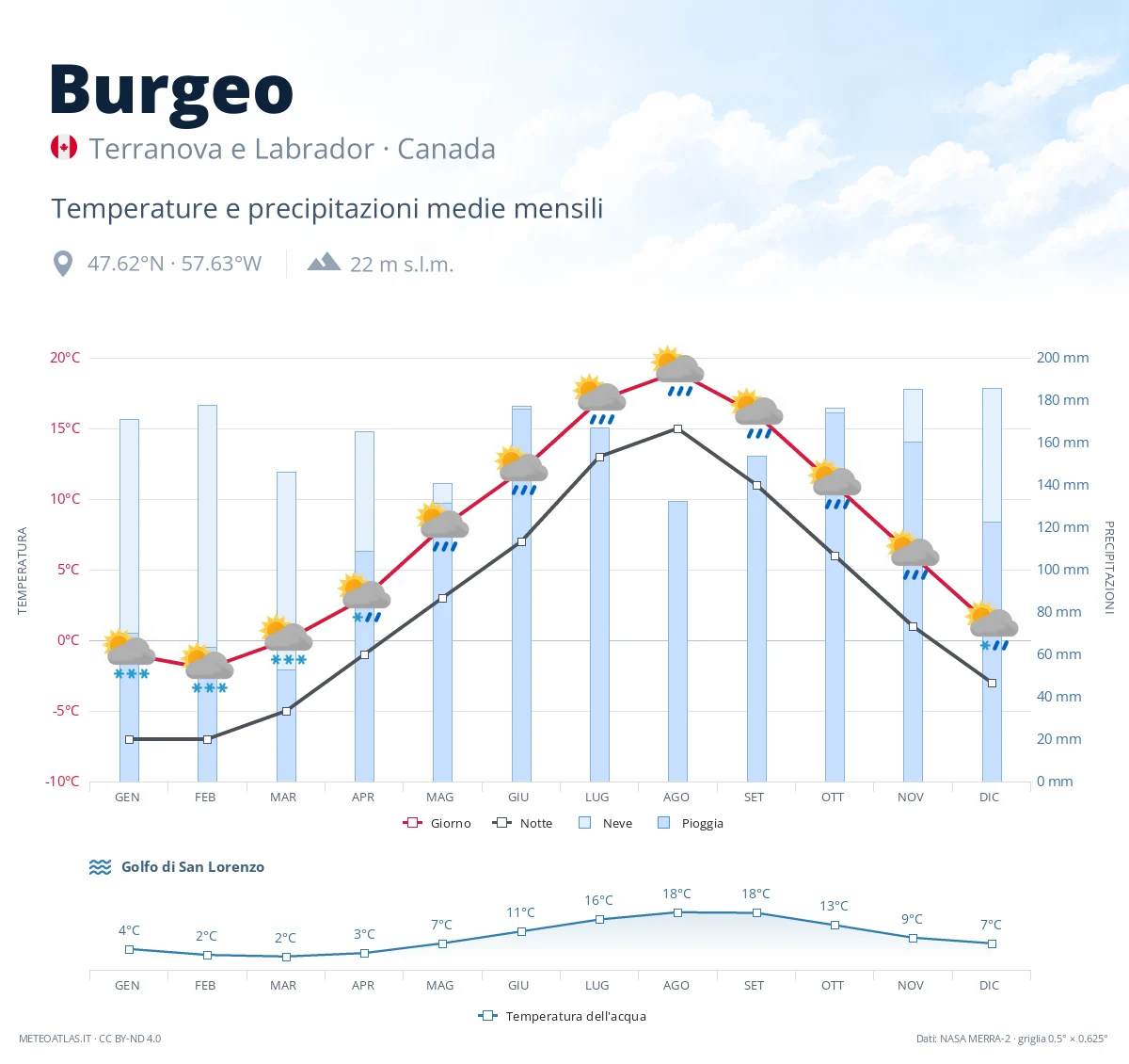 Burgeo - temperature e precipitazioni medie mensili