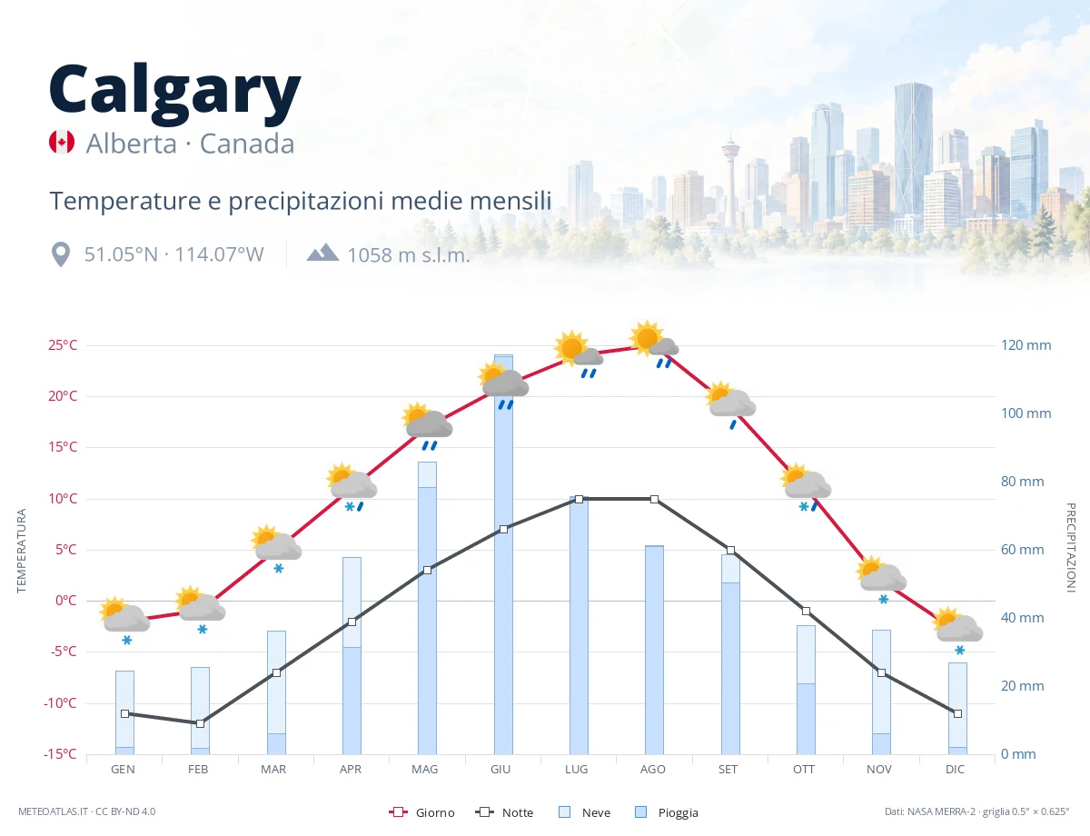 Calgary - temperature e precipitazioni medie mensili