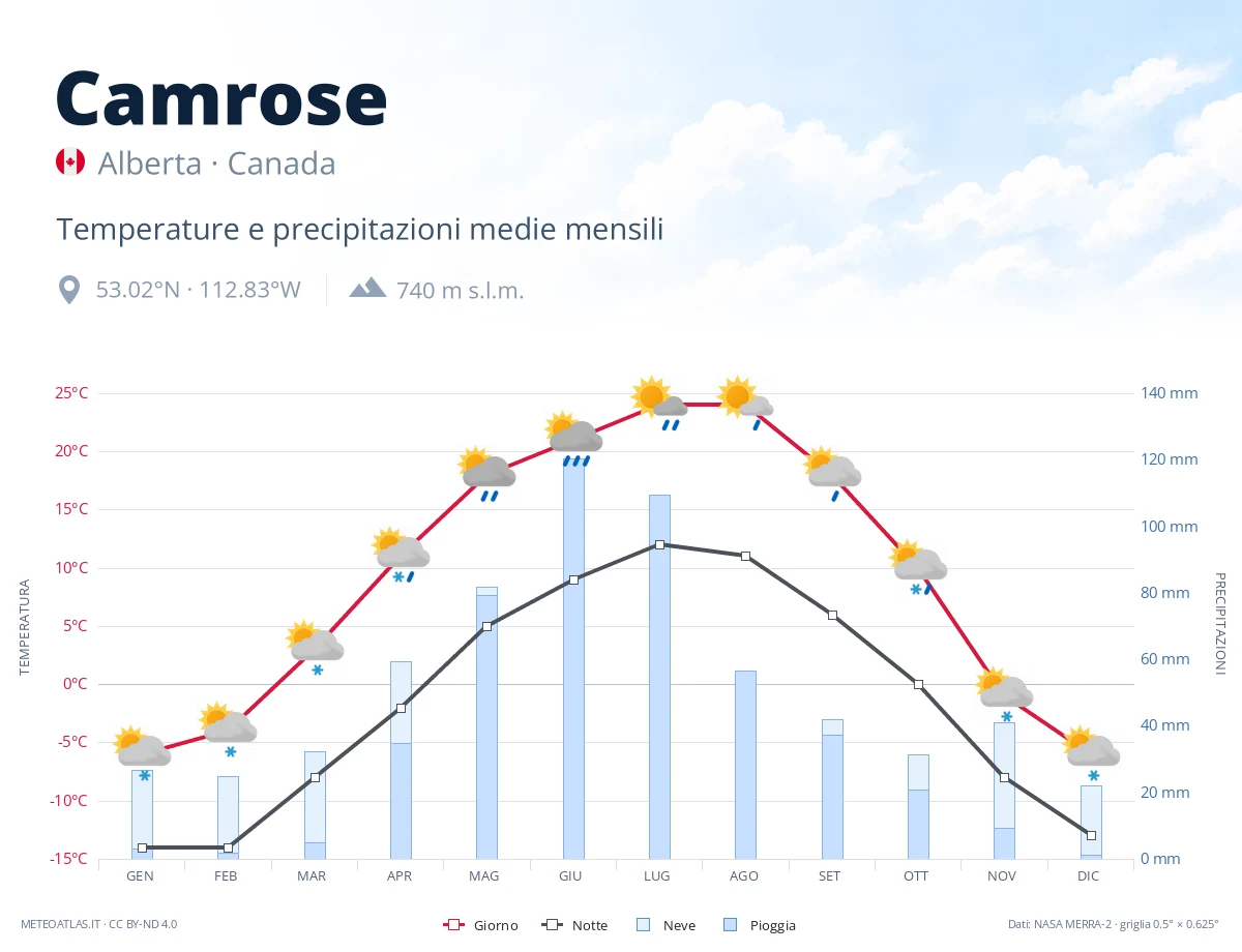 Camrose - temperature e precipitazioni medie mensili