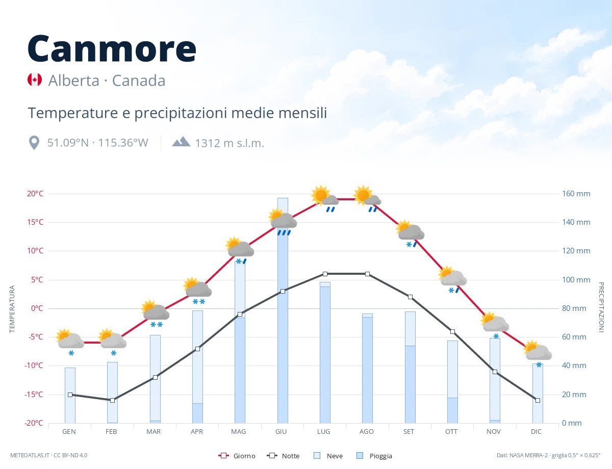 Canmore - temperature e precipitazioni medie mensili