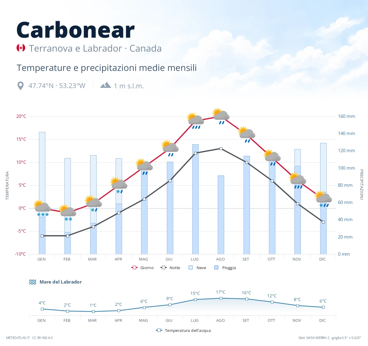 Carbonear - temperature e precipitazioni medie mensili