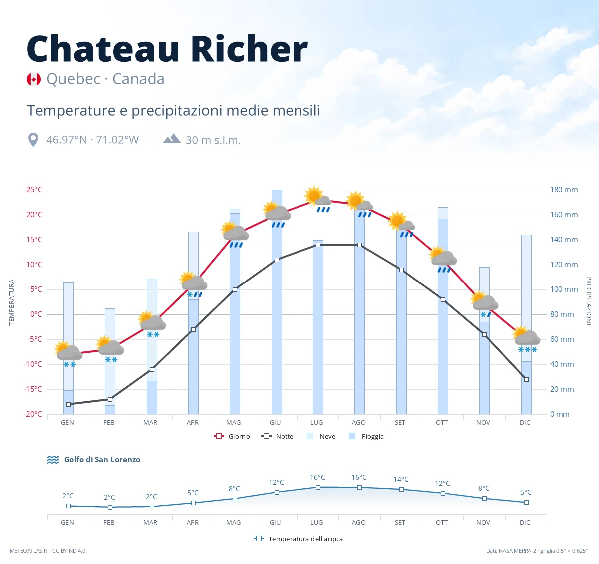 Chateau Richer - temperature e precipitazioni medie mensili