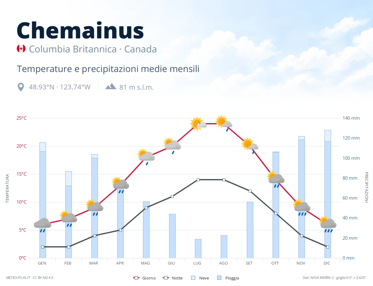 Chemainus - temperature e precipitazioni medie mensili
