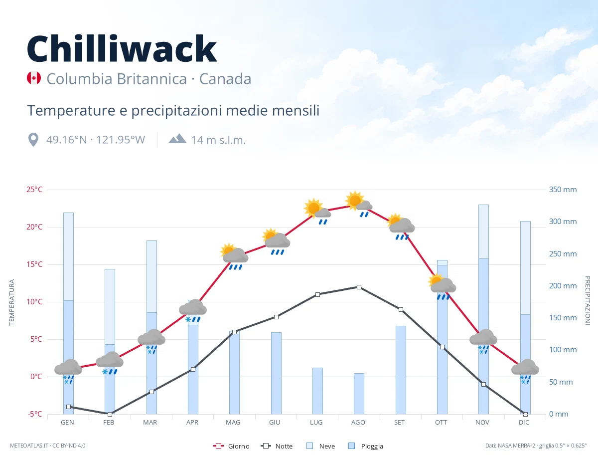 Chilliwack - temperature e precipitazioni medie mensili