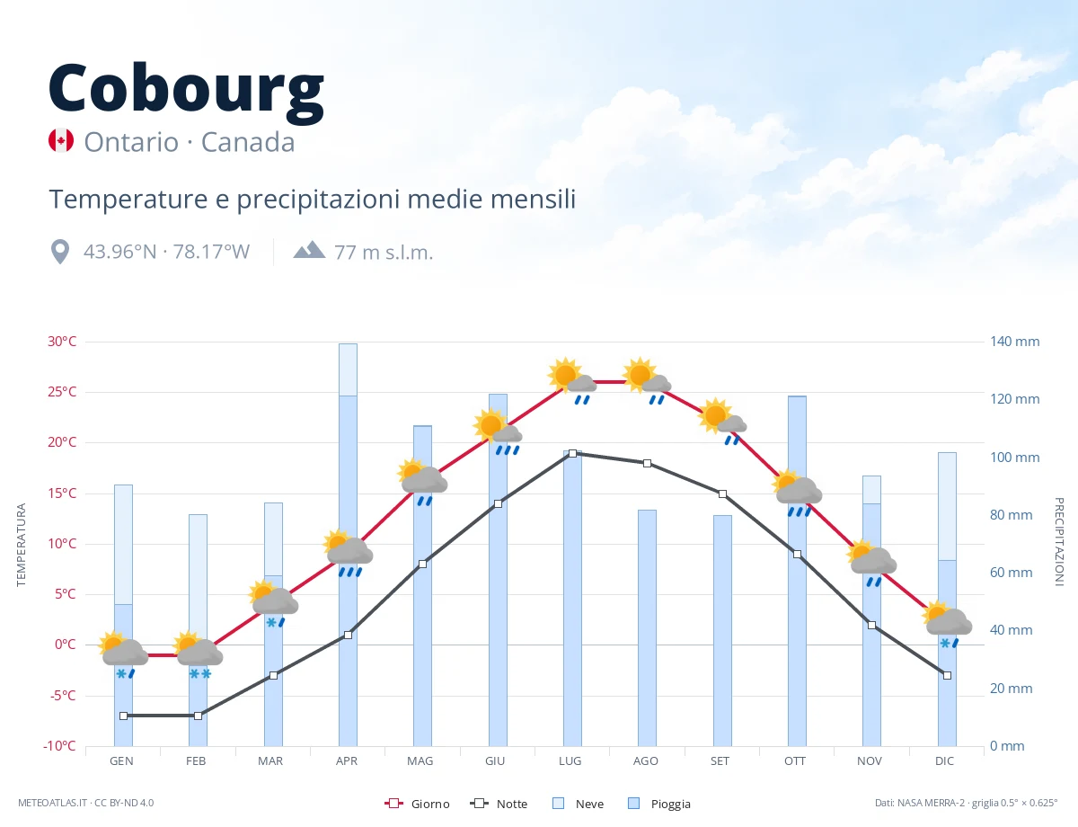 Cobourg - temperature e precipitazioni medie mensili
