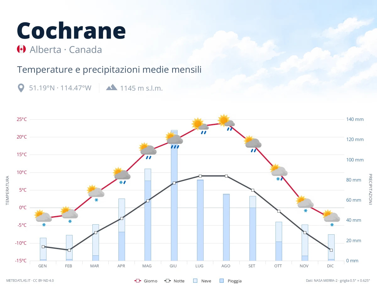 Cochrane - temperature e precipitazioni medie mensili
