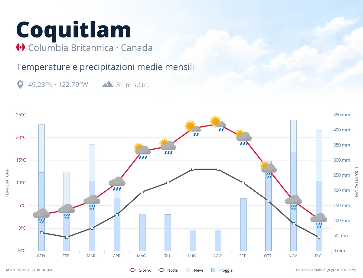 Coquitlam - temperature e precipitazioni medie mensili
