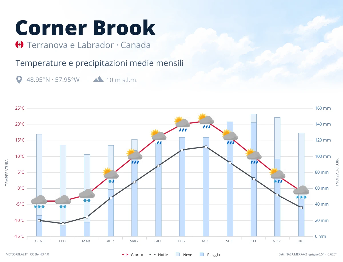 Corner Brook - temperature e precipitazioni medie mensili