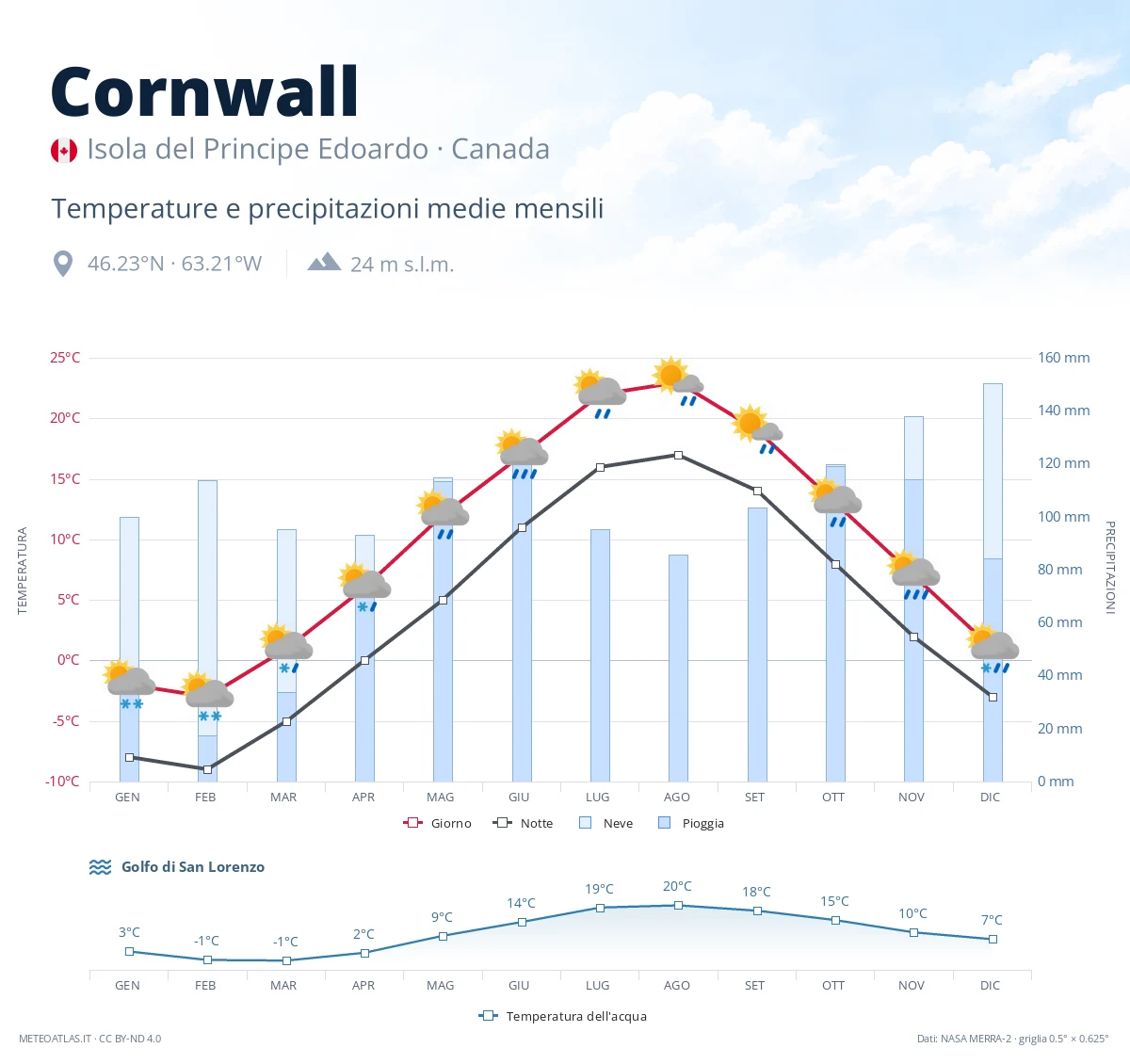 Cornwall - temperature e precipitazioni medie mensili