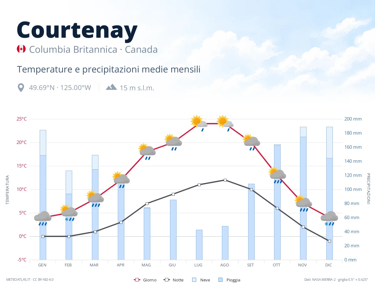 Courtenay - temperature e precipitazioni medie mensili