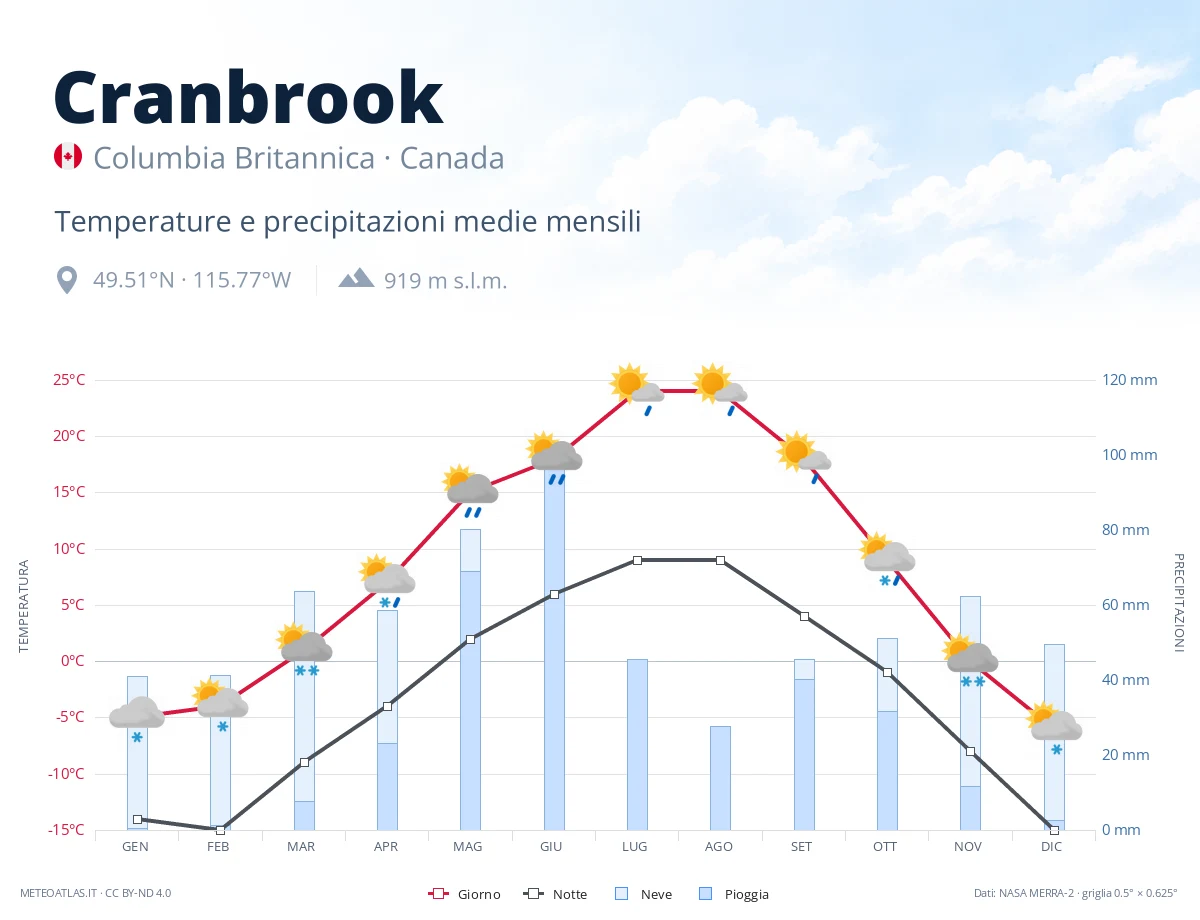 Cranbrook - temperature e precipitazioni medie mensili