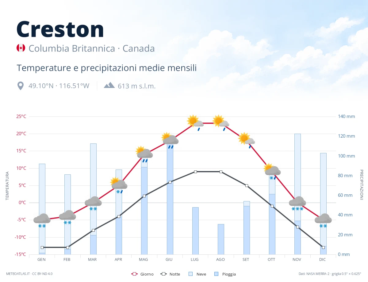 Creston - temperature e precipitazioni medie mensili