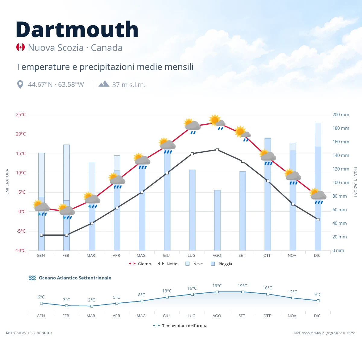 Dartmouth - temperature e precipitazioni medie mensili