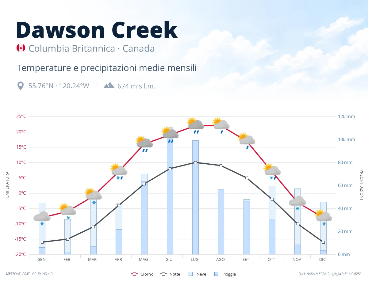 Dawson Creek - temperature e precipitazioni medie mensili