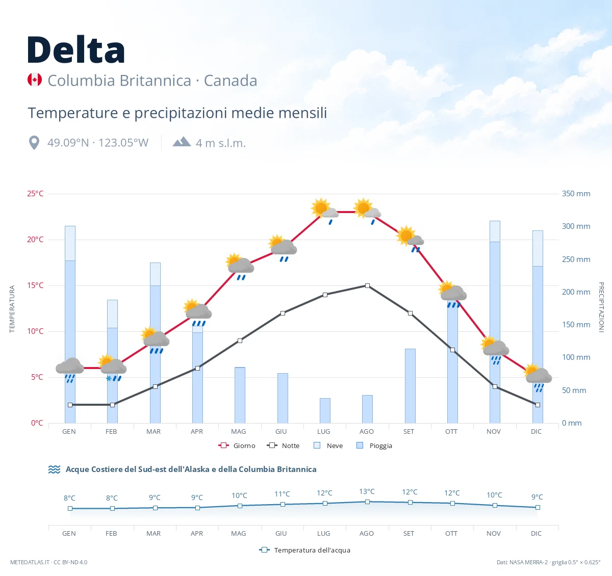 Delta - temperature e precipitazioni medie mensili