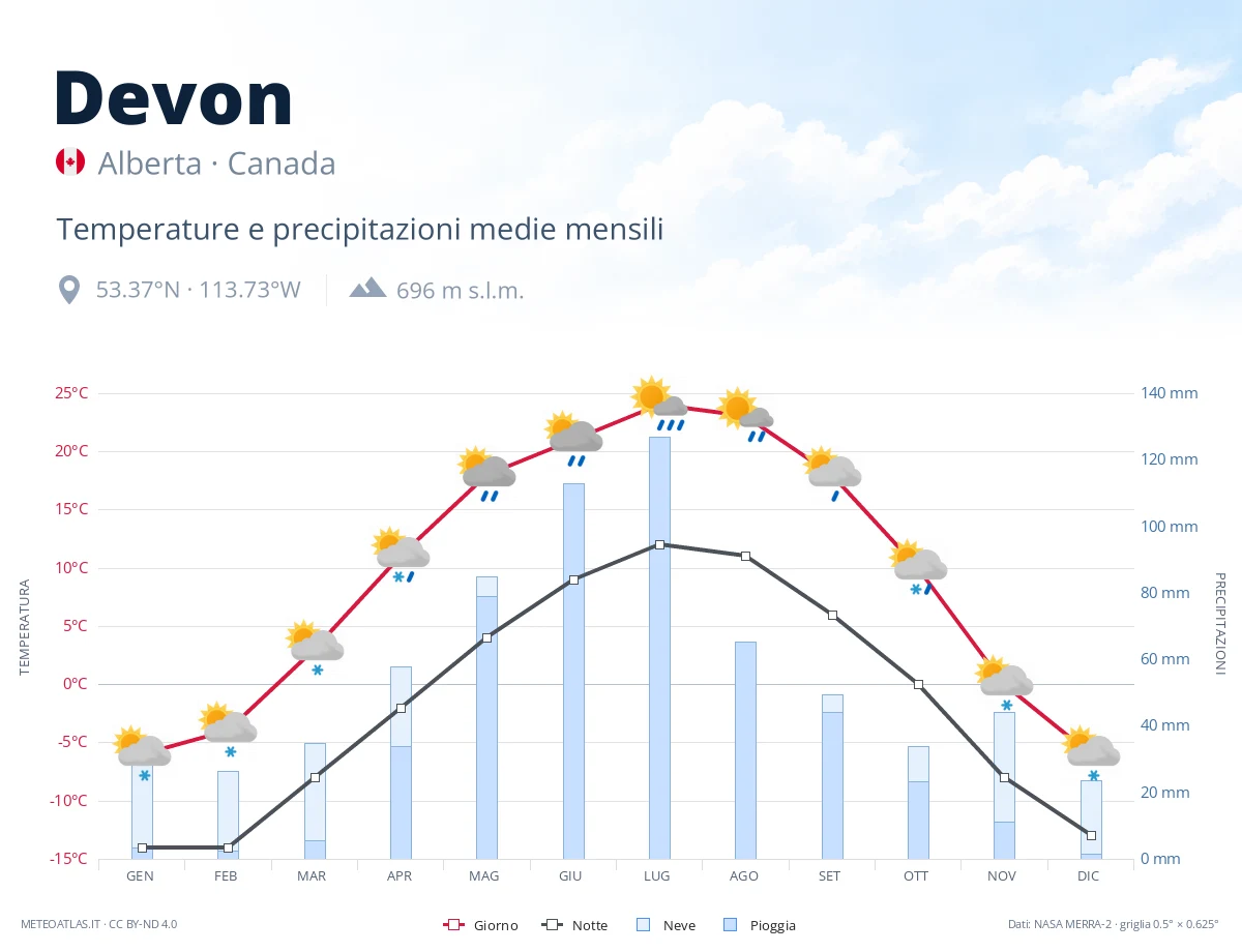 Devon - temperature e precipitazioni medie mensili