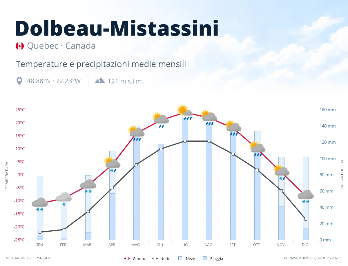 Dolbeau-Mistassini - temperature e precipitazioni medie mensili