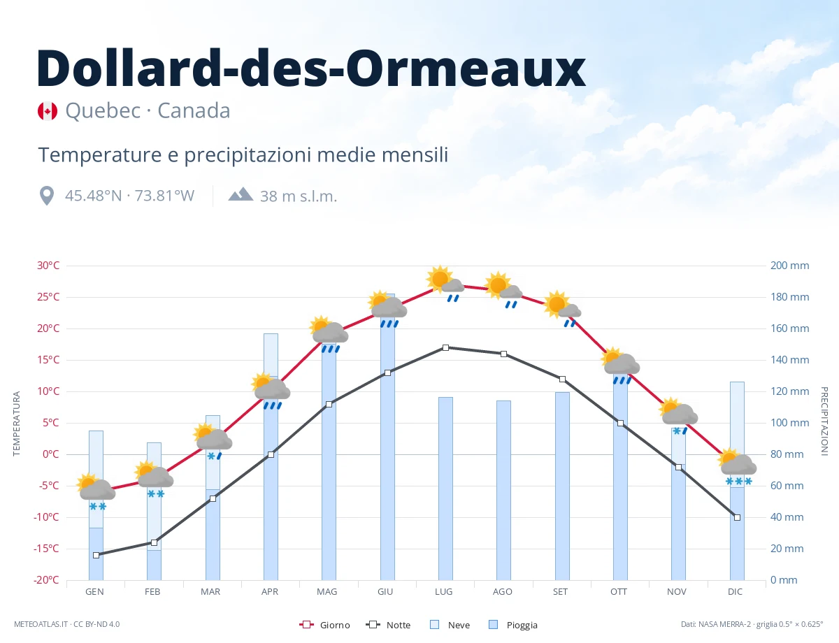 Dollard-des-Ormeaux - temperature e precipitazioni medie mensili