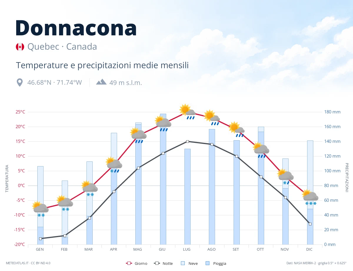 Donnacona - temperature e precipitazioni medie mensili