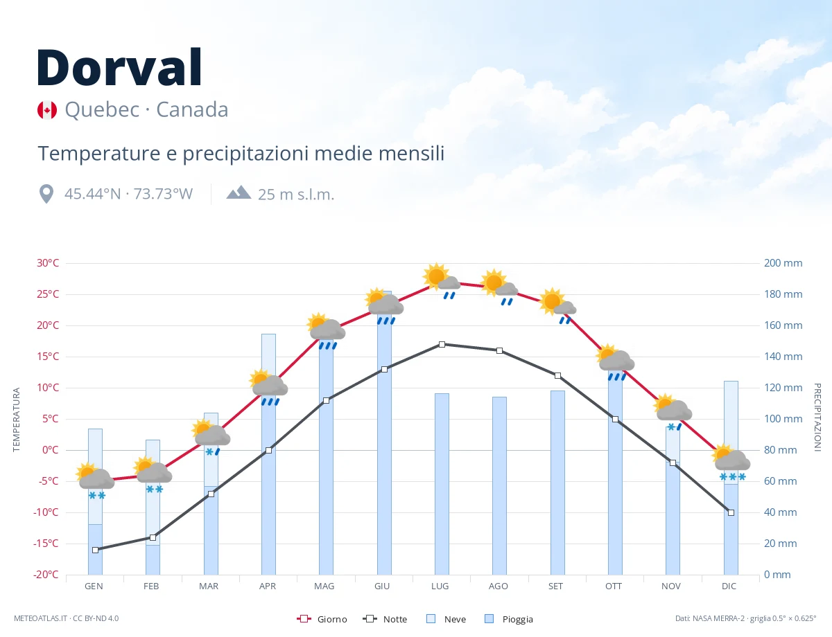 Dorval - temperature e precipitazioni medie mensili