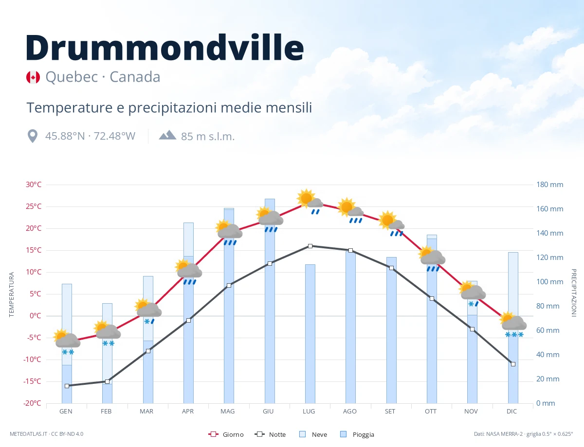Drummondville - temperature e precipitazioni medie mensili