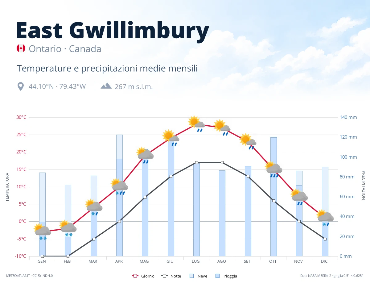 East Gwillimbury - temperature e precipitazioni medie mensili