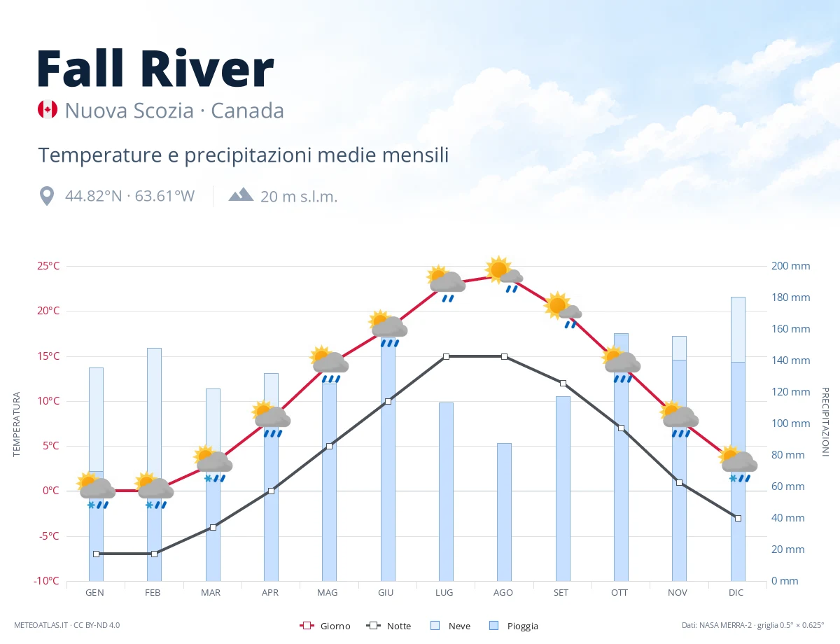 Fall River - temperature e precipitazioni medie mensili